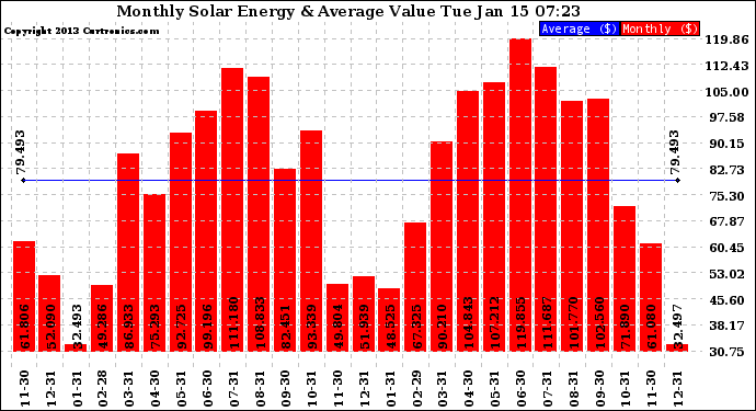 Solar PV/Inverter Performance Monthly Solar Energy Production Value