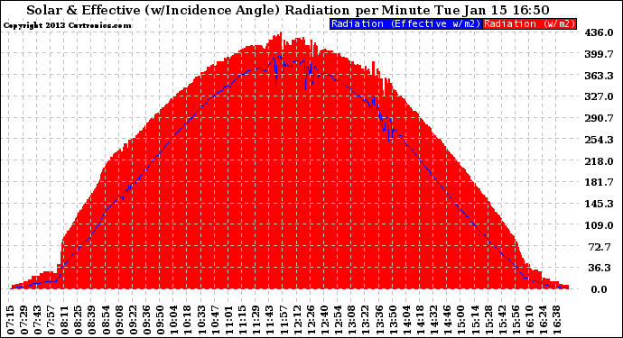 Solar PV/Inverter Performance Solar Radiation & Effective Solar Radiation per Minute