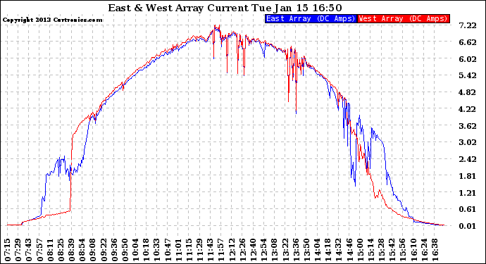 Solar PV/Inverter Performance Photovoltaic Panel Current Output