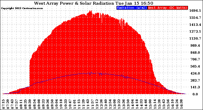 Solar PV/Inverter Performance West Array Power Output & Solar Radiation