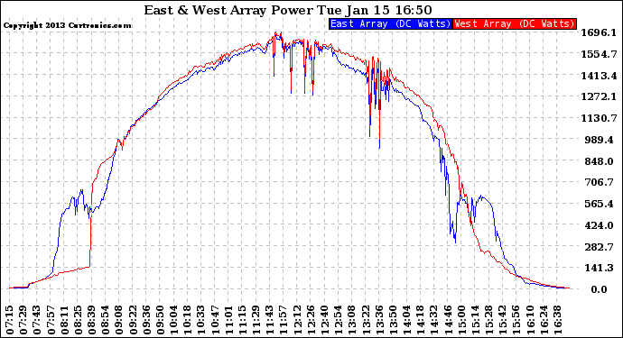 Solar PV/Inverter Performance Photovoltaic Panel Power Output