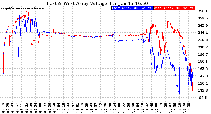 Solar PV/Inverter Performance Photovoltaic Panel Voltage Output