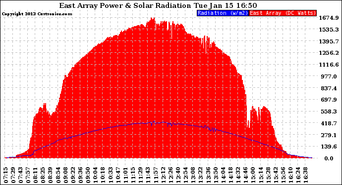 Solar PV/Inverter Performance East Array Power Output & Solar Radiation