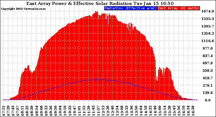 Solar PV/Inverter Performance East Array Power Output & Effective Solar Radiation