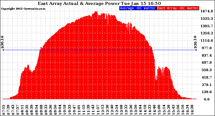 Solar PV/Inverter Performance East Array Actual & Average Power Output