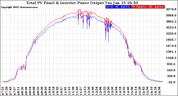 Solar PV/Inverter Performance PV Panel Power Output & Inverter Power Output