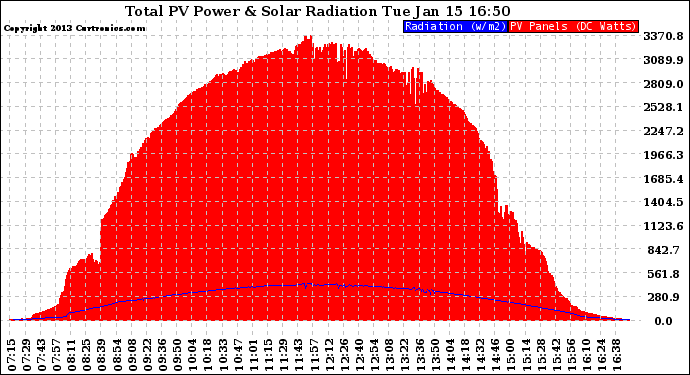 Solar PV/Inverter Performance Total PV Panel Power Output & Solar Radiation