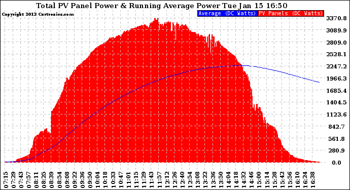 Solar PV/Inverter Performance Total PV Panel & Running Average Power Output