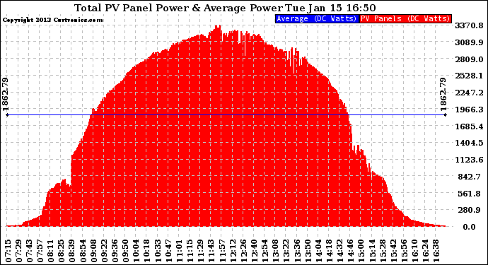 Solar PV/Inverter Performance Total PV Panel Power Output