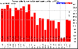 Solar PV/Inverter Performance Weekly Solar Energy Production Value