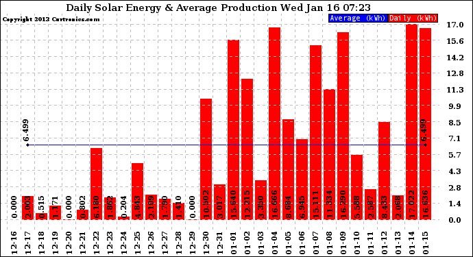 Solar PV/Inverter Performance Daily Solar Energy Production