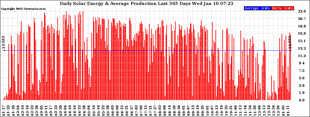 Solar PV/Inverter Performance Daily Solar Energy Production Last 365 Days