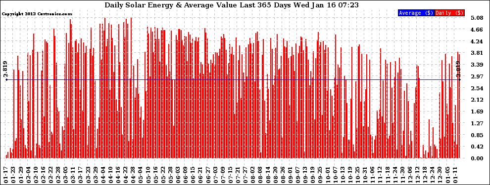 Solar PV/Inverter Performance Daily Solar Energy Production Value Last 365 Days