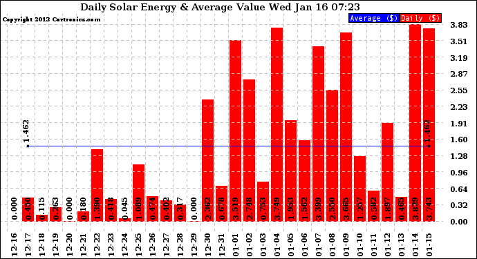 Solar PV/Inverter Performance Daily Solar Energy Production Value