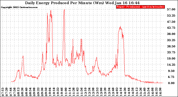 Solar PV/Inverter Performance Daily Energy Production Per Minute