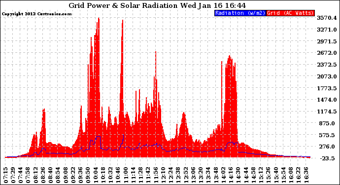 Solar PV/Inverter Performance Grid Power & Solar Radiation