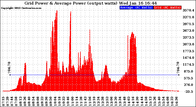 Solar PV/Inverter Performance Inverter Power Output