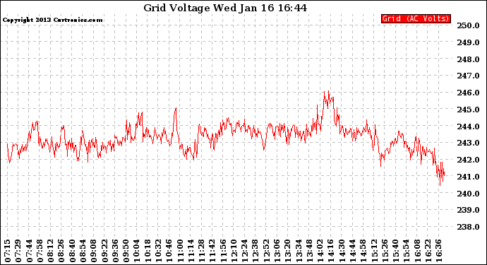 Solar PV/Inverter Performance Grid Voltage