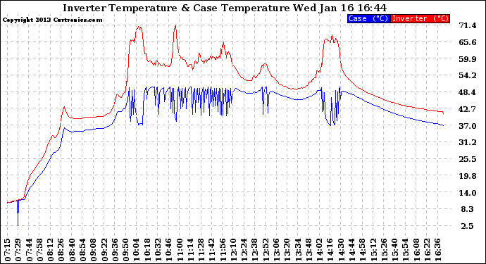 Solar PV/Inverter Performance Inverter Operating Temperature