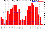 Milwaukee Solar Powered Home Monthly Production Running Average