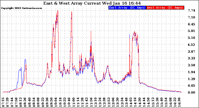 Solar PV/Inverter Performance Photovoltaic Panel Current Output