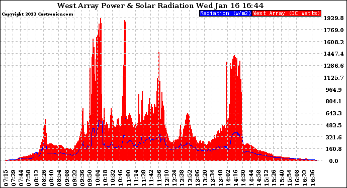 Solar PV/Inverter Performance West Array Power Output & Solar Radiation