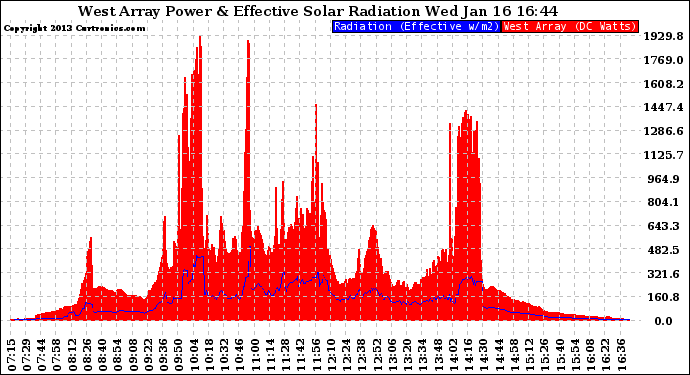 Solar PV/Inverter Performance West Array Power Output & Effective Solar Radiation