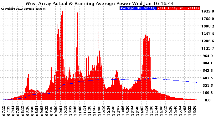 Solar PV/Inverter Performance West Array Actual & Running Average Power Output