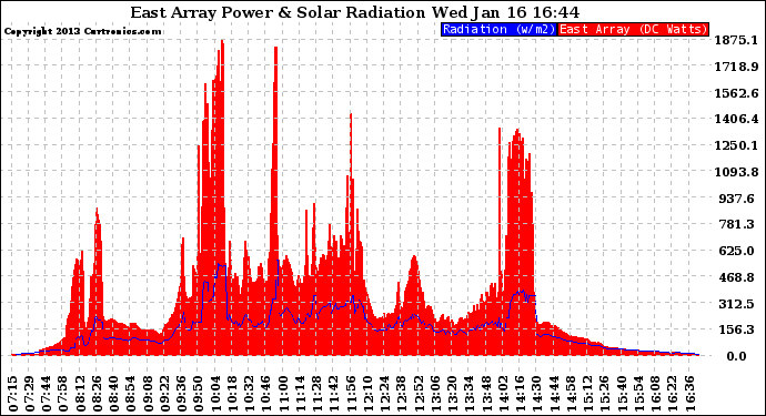 Solar PV/Inverter Performance East Array Power Output & Solar Radiation