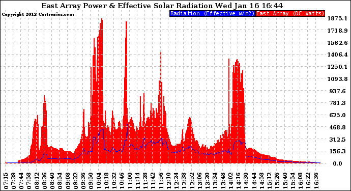 Solar PV/Inverter Performance East Array Power Output & Effective Solar Radiation