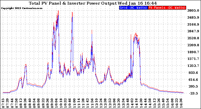 Solar PV/Inverter Performance PV Panel Power Output & Inverter Power Output