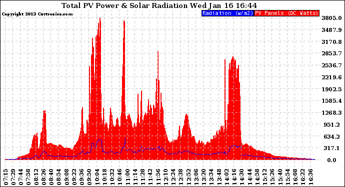 Solar PV/Inverter Performance Total PV Panel Power Output & Solar Radiation