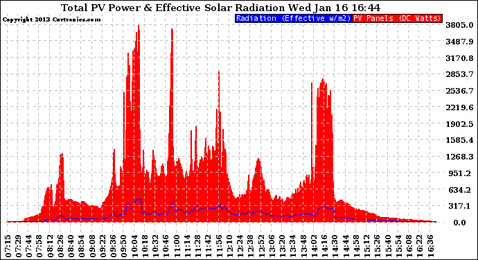 Solar PV/Inverter Performance Total PV Panel Power Output & Effective Solar Radiation