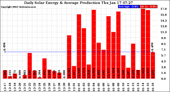 Solar PV/Inverter Performance Daily Solar Energy Production