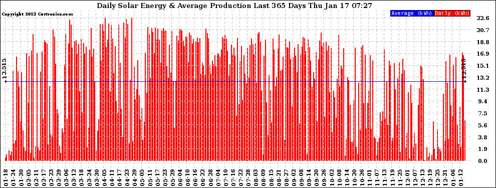 Solar PV/Inverter Performance Daily Solar Energy Production Last 365 Days