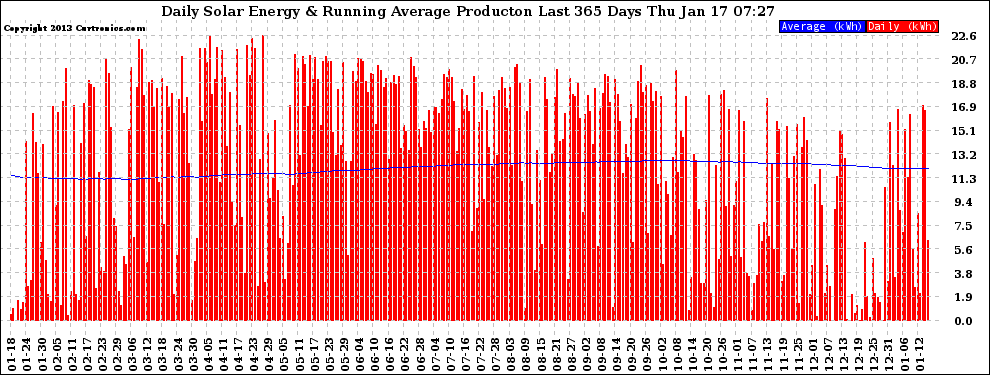 Solar PV/Inverter Performance Daily Solar Energy Production Running Average Last 365 Days