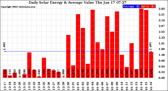 Solar PV/Inverter Performance Daily Solar Energy Production Value