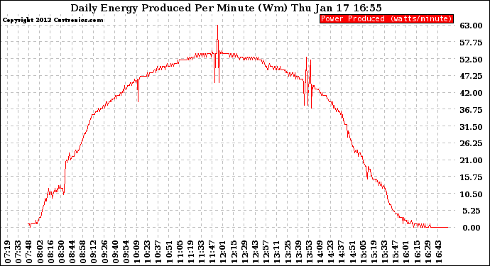 Solar PV/Inverter Performance Daily Energy Production Per Minute