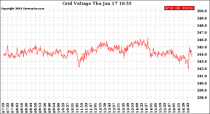 Solar PV/Inverter Performance Grid Voltage