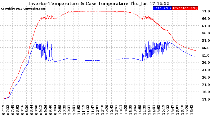 Solar PV/Inverter Performance Inverter Operating Temperature