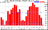 Milwaukee Solar Powered Home Monthly Production Value Running Average