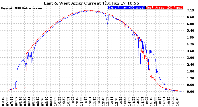 Solar PV/Inverter Performance Photovoltaic Panel Current Output