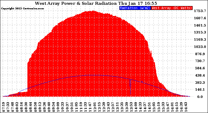 Solar PV/Inverter Performance West Array Power Output & Solar Radiation