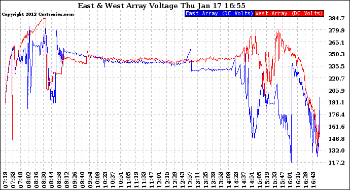 Solar PV/Inverter Performance Photovoltaic Panel Voltage Output