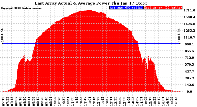 Solar PV/Inverter Performance East Array Actual & Average Power Output