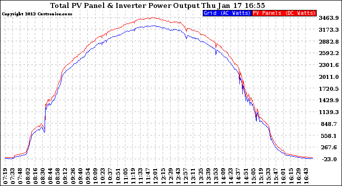 Solar PV/Inverter Performance PV Panel Power Output & Inverter Power Output