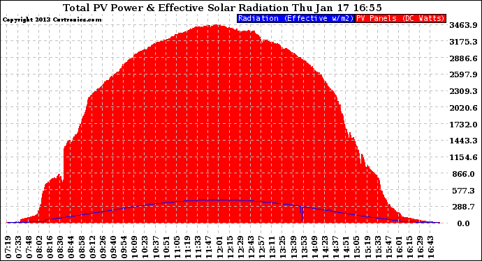 Solar PV/Inverter Performance Total PV Panel Power Output & Effective Solar Radiation