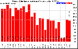 Milwaukee Solar Powered Home WeeklyProductionValue