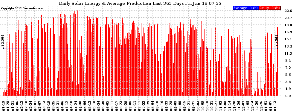 Solar PV/Inverter Performance Daily Solar Energy Production Last 365 Days