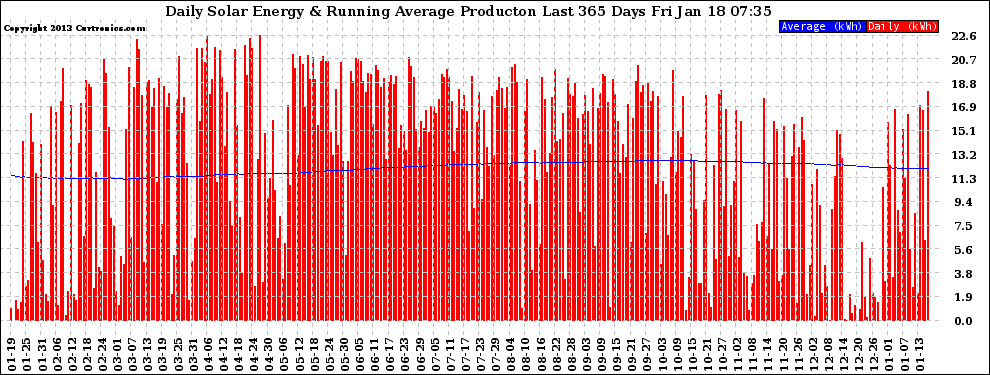 Solar PV/Inverter Performance Daily Solar Energy Production Running Average Last 365 Days